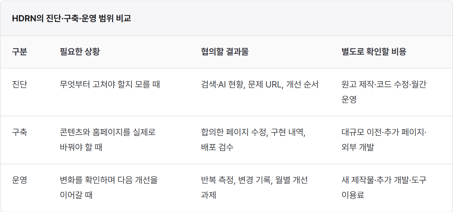 실제 HDRN 비용 안내 글에 반영한 진단·구축·운영 범위 비교표 일부