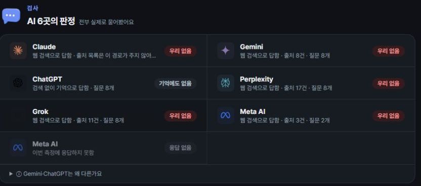 BEOX 공개 샘플의 AI 엔진별 브랜드 언급 여부와 응답 상태